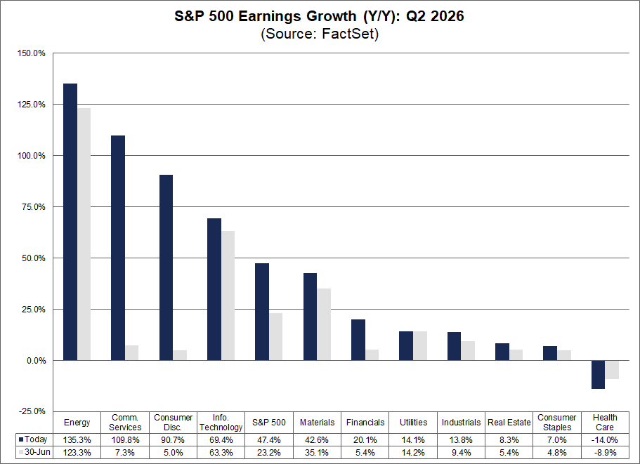 S&P 500 Earnings Growth (Y/Y): Q2 2026 - pelno augimas pagal sektorius, dabartiniai duomenys vs birželio 30 d. lūkesčiai