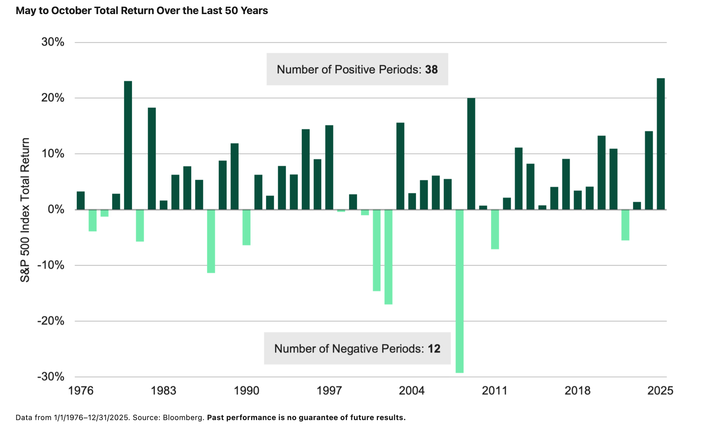May to October Total Return Over the Last 50 Years - S&P 500, 1976–2025